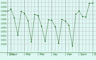 Graphe de la pression atmosphrique prvue pour Yelandur