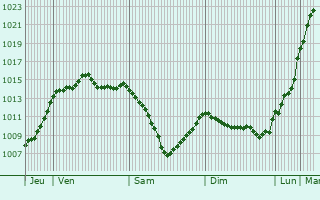 Graphe de la pression atmosphrique prvue pour Villiers-au-Bouin