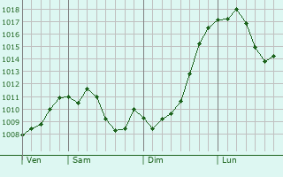 Graphe de la pression atmosphrique prvue pour Palmerton