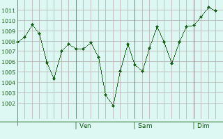 Graphe de la pression atmosphrique prvue pour Tangi