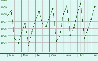 Graphe de la pression atmosphrique prvue pour Impfondo