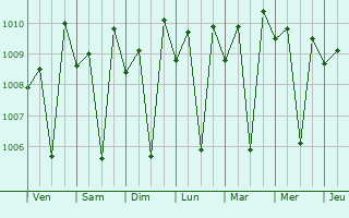 Graphe de la pression atmosphrique prvue pour Kallupatti