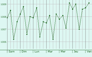 Graphe de la pression atmosphrique prvue pour Arjawinangun