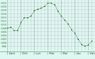Graphe de la pression atmosphrique prvue pour Illange