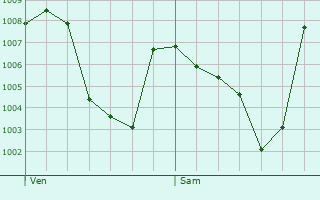 Graphe de la pression atmosphrique prvue pour Puigcerd