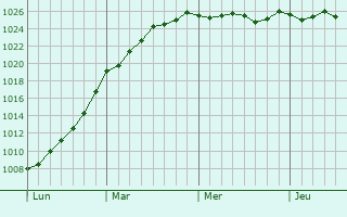 Graphe de la pression atmosphrique prvue pour Baldoyle