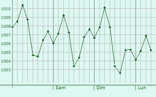 Graphe de la pression atmosphrique prvue pour Dehri