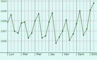 Graphe de la pression atmosphrique prvue pour Huai Yot