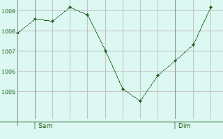 Graphe de la pression atmosphrique prvue pour Obermodern-Zutzendorf