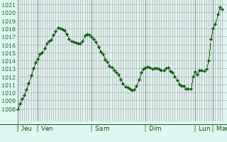 Graphe de la pression atmosphrique prvue pour Digoin