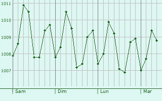 Graphe de la pression atmosphrique prvue pour Tofol