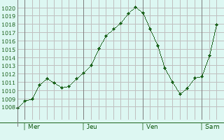 Graphe de la pression atmosphrique prvue pour Eppertshausen