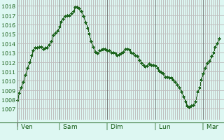 Graphe de la pression atmosphrique prvue pour Bad Birnbach