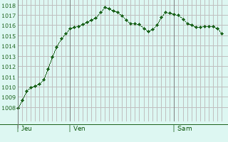 Graphe de la pression atmosphrique prvue pour Saint-Andr-le-Gaz