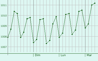 Graphe de la pression atmosphrique prvue pour Muli