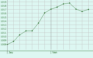 Graphe de la pression atmosphrique prvue pour Cuxac-d