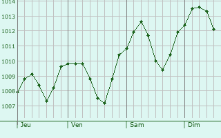 Graphe de la pression atmosphrique prvue pour Windischeschenbach