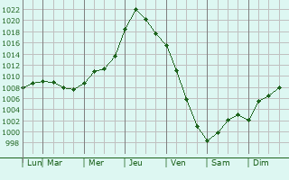 Graphe de la pression atmosphrique prvue pour Innisfil