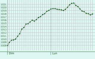 Graphe de la pression atmosphrique prvue pour Bourcia