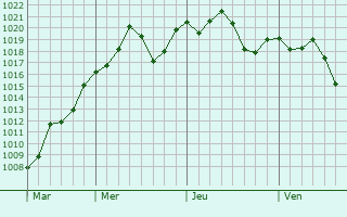 Graphe de la pression atmosphrique prvue pour Panambi