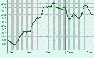 Graphe de la pression atmosphrique prvue pour Saint-Ybars