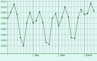 Graphe de la pression atmosphrique prvue pour Chinna Salem