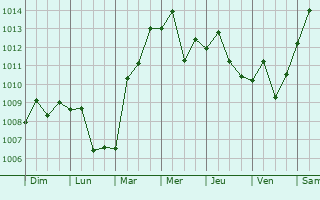Graphe de la pression atmosphrique prvue pour Suixi