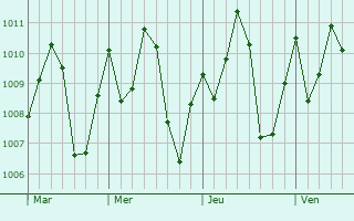 Graphe de la pression atmosphrique prvue pour Diofior