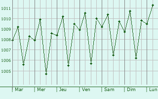 Graphe de la pression atmosphrique prvue pour Tungao