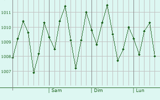 Graphe de la pression atmosphrique prvue pour Don Sak