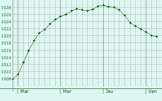 Graphe de la pression atmosphrique prvue pour Yantarnyy