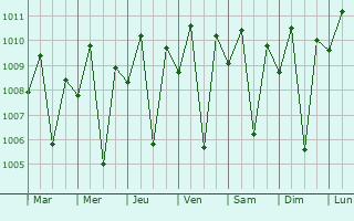 Graphe de la pression atmosphrique prvue pour Trento