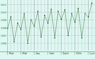 Graphe de la pression atmosphrique prvue pour Tagbina