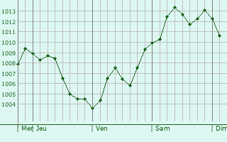 Graphe de la pression atmosphrique prvue pour Hasuda