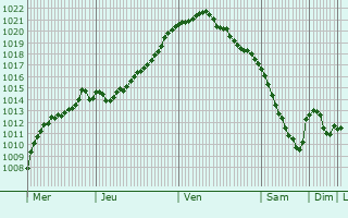 Graphe de la pression atmosphrique prvue pour Bekovo