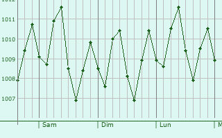 Graphe de la pression atmosphrique prvue pour Malambo