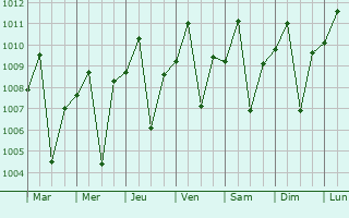 Graphe de la pression atmosphrique prvue pour Marilao