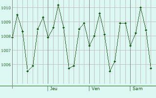 Graphe de la pression atmosphrique prvue pour Imelda