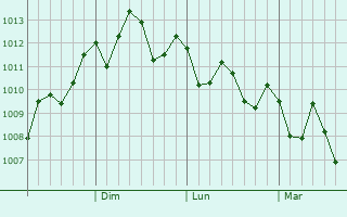Graphe de la pression atmosphrique prvue pour Ginowan