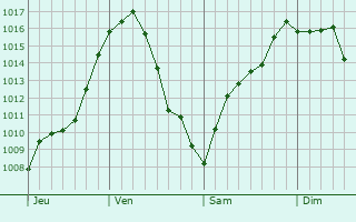 Graphe de la pression atmosphrique prvue pour Kisbr