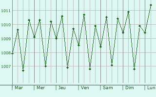 Graphe de la pression atmosphrique prvue pour Baucau