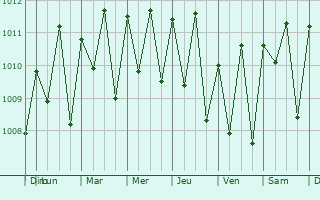 Graphe de la pression atmosphrique prvue pour Brikama