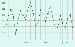 Graphe de la pression atmosphrique prvue pour Ban Chang