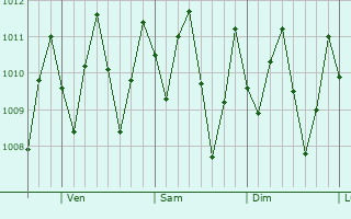 Graphe de la pression atmosphrique prvue pour Puerto Piln
