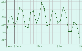 Graphe de la pression atmosphrique prvue pour Guiuan