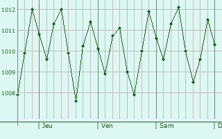 Graphe de la pression atmosphrique prvue pour Penonom