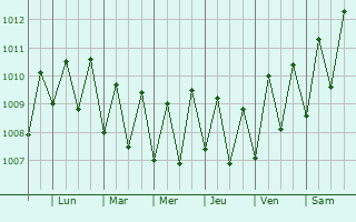 Graphe de la pression atmosphrique prvue pour Fonadhoo