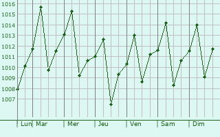 Graphe de la pression atmosphrique prvue pour Rondonpolis