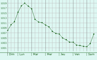 Graphe de la pression atmosphrique prvue pour Cuffies