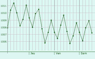 Graphe de la pression atmosphrique prvue pour Perbaungan